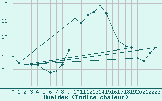 Courbe de l'humidex pour Herstmonceux (UK)