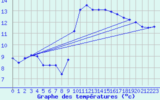 Courbe de tempratures pour Mcon (71)