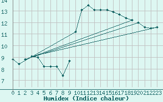Courbe de l'humidex pour Mcon (71)