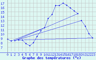 Courbe de tempratures pour Flines (43)