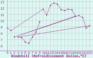 Courbe du refroidissement olien pour Nottingham Weather Centre