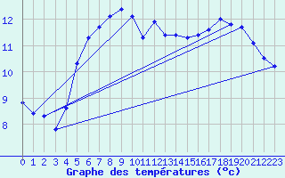 Courbe de tempratures pour Eu (76)