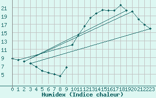 Courbe de l'humidex pour Hd-Bazouges (35)