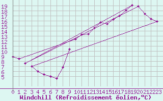 Courbe du refroidissement olien pour Quimper (29)