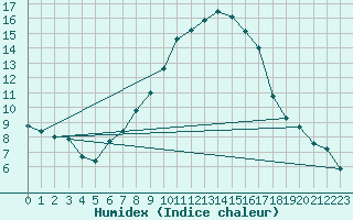 Courbe de l'humidex pour Grossenzersdorf