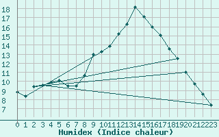 Courbe de l'humidex pour Cherbourg (50)