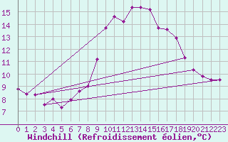 Courbe du refroidissement olien pour Les Pennes-Mirabeau (13)