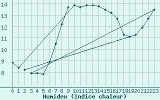 Courbe de l'humidex pour Malexander