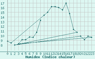 Courbe de l'humidex pour Santander (Esp)