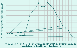 Courbe de l'humidex pour Jimbolia