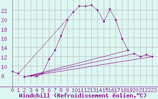 Courbe du refroidissement olien pour Boltigen