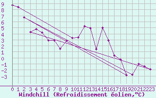 Courbe du refroidissement olien pour Goettingen