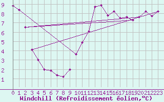 Courbe du refroidissement olien pour Le Touquet (62)