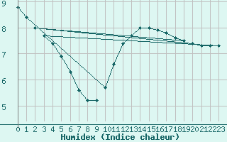 Courbe de l'humidex pour Bellengreville (14)