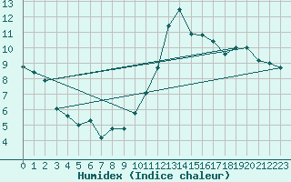 Courbe de l'humidex pour Cap Cpet (83)