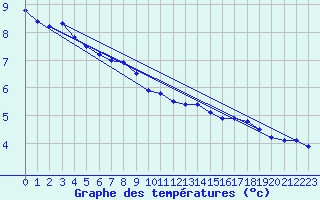 Courbe de tempratures pour Constance (All)