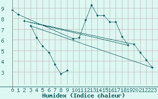 Courbe de l'humidex pour Jonzac (17)