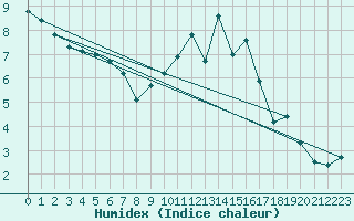 Courbe de l'humidex pour Ernage (Be)