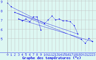 Courbe de tempratures pour Boulmer