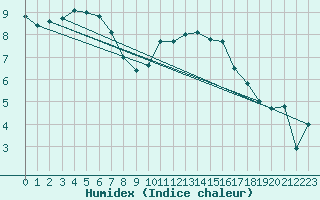 Courbe de l'humidex pour Rouen (76)