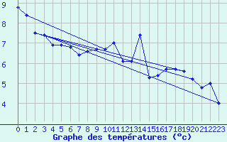 Courbe de tempratures pour Chatelus-Malvaleix (23)