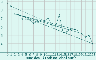 Courbe de l'humidex pour Chatelus-Malvaleix (23)