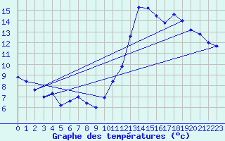 Courbe de tempratures pour Dunkerque (59)