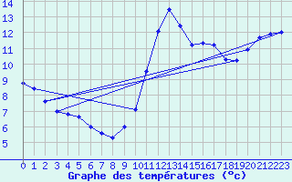 Courbe de tempratures pour Pirou (50)