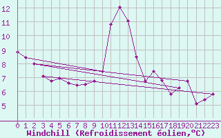 Courbe du refroidissement olien pour Saint-Philbert-sur-Risle (27)