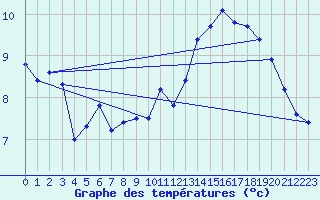 Courbe de tempratures pour Ploumanac