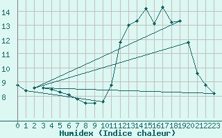 Courbe de l'humidex pour Limoges (87)