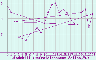 Courbe du refroidissement olien pour Lorient (56)