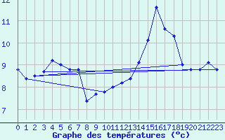 Courbe de tempratures pour Lorient (56)