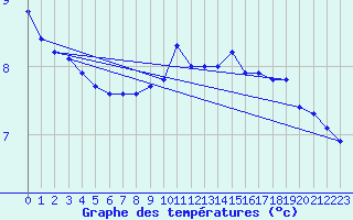 Courbe de tempratures pour Neuchatel (Sw)