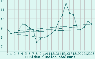 Courbe de l'humidex pour Lorient (56)