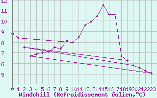 Courbe du refroidissement olien pour Landivisiau (29)