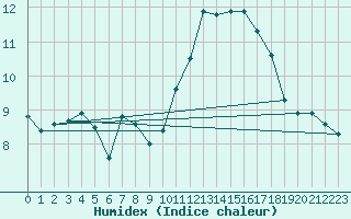 Courbe de l'humidex pour Cabestany (66)