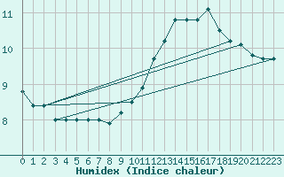 Courbe de l'humidex pour Angers-Beaucouz (49)