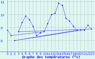 Courbe de tempratures pour Millau - Soulobres (12)