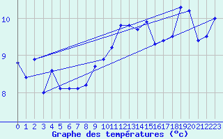 Courbe de tempratures pour Voorschoten