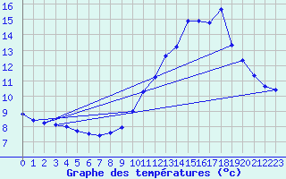 Courbe de tempratures pour Millau (12)