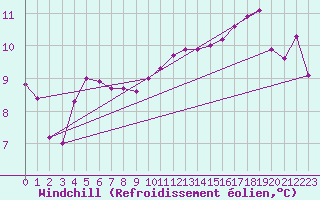 Courbe du refroidissement olien pour Le Havre - Octeville (76)