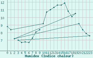 Courbe de l'humidex pour Quimper (29)