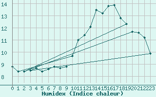 Courbe de l'humidex pour Villacoublay (78)