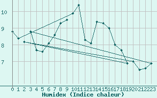 Courbe de l'humidex pour Plymouth (UK)