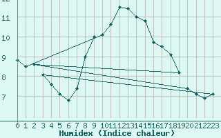 Courbe de l'humidex pour Johnstown Castle