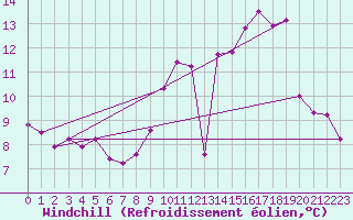 Courbe du refroidissement olien pour Pordic (22)