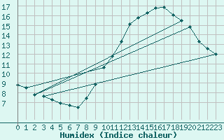 Courbe de l'humidex pour Orange (84)