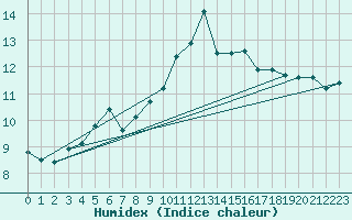 Courbe de l'humidex pour Soria (Esp)