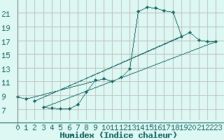 Courbe de l'humidex pour Potes / Torre del Infantado (Esp)